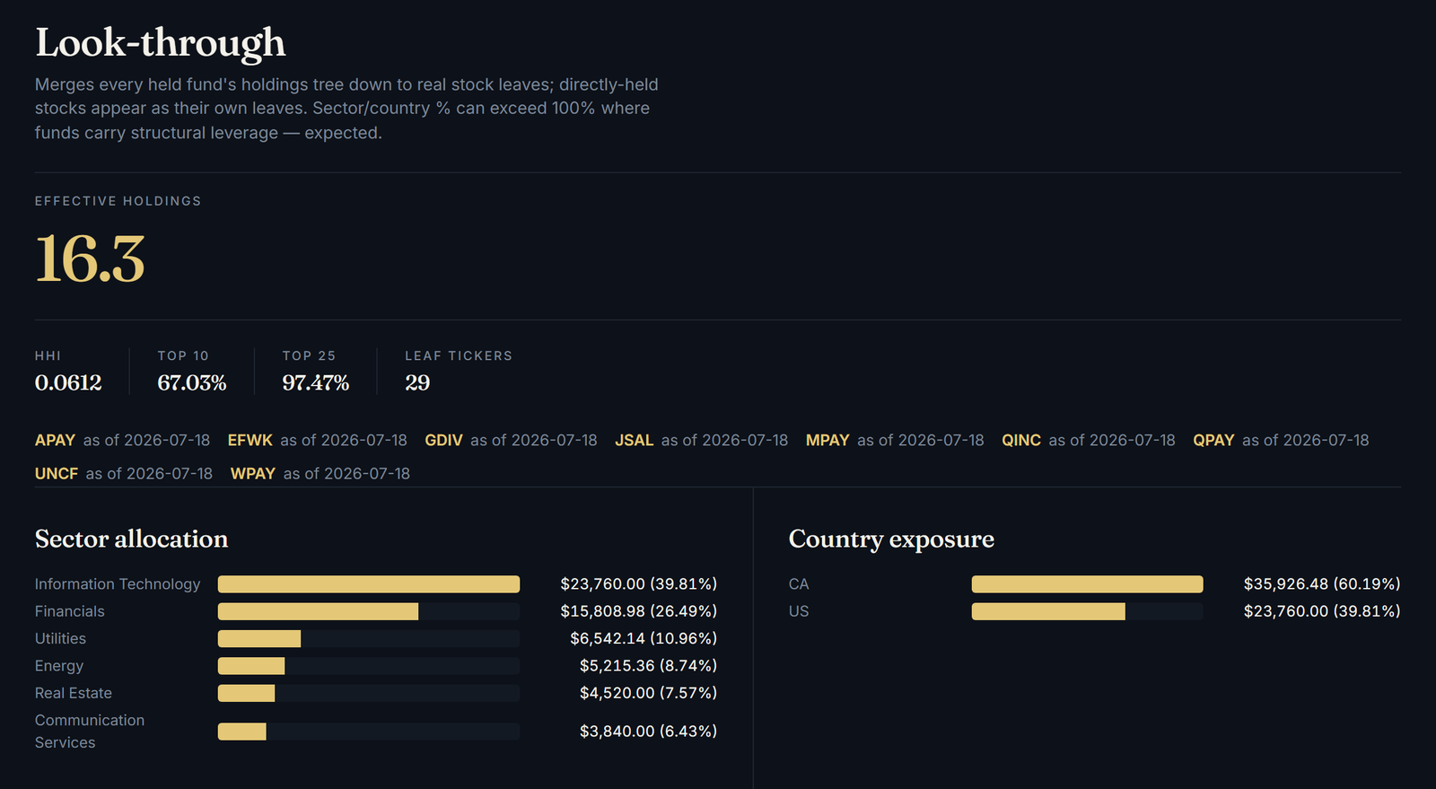 Portsift look-through summary — effective holdings, HHI, top-10 and top-25 concentration, sector allocation, and country exposure derived from every fund’s underlying holdings